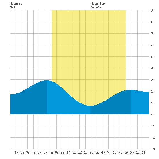 FSU Coastal and Marine Lab tide chart for Saturday, August 30, 2025