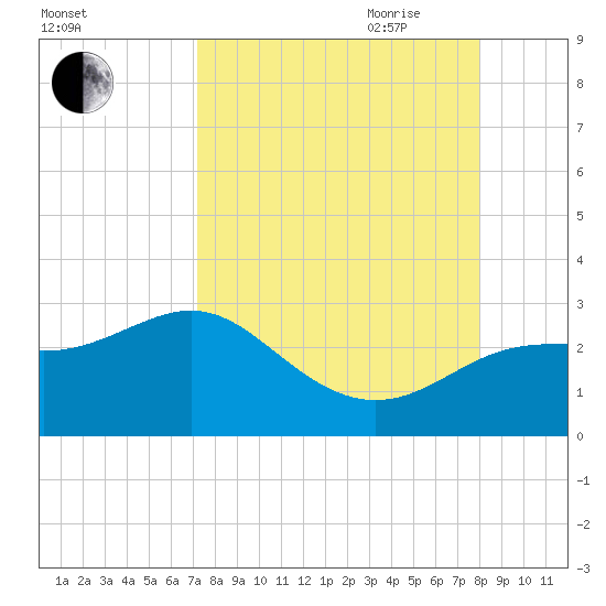 FSU Coastal and Marine Lab tide chart for Sunday, August 31, 2025