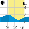 FSU Coastal and Marine Lab tide chart for Sunday, August 31, 2025