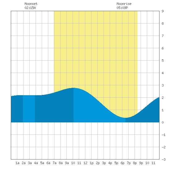 FSU Coastal and Marine Lab tide chart for Monday, August 4, 2025