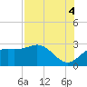 FSU Coastal and Marine Lab tide chart for Monday, August 4, 2025