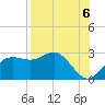 FSU Coastal and Marine Lab tide chart for Wednesday, August 6, 2025