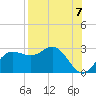 FSU Coastal and Marine Lab tide chart for Thursday, August 7, 2025