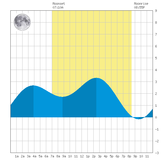 FSU Coastal and Marine Lab tide chart for Saturday, August 9, 2025