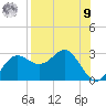 FSU Coastal and Marine Lab tide chart for Saturday, August 9, 2025