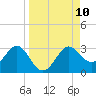 FSU Coastal and Marine Lab tide chart for Wednesday, September 10, 2025