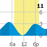 FSU Coastal and Marine Lab tide chart for Thursday, September 11, 2025