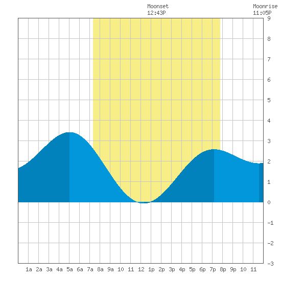 FSU Coastal and Marine Lab tide chart for Friday, September 12, 2025