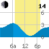 FSU Coastal and Marine Lab tide chart for Sunday, September 14, 2025