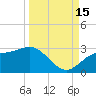 FSU Coastal and Marine Lab tide chart for Monday, September 15, 2025