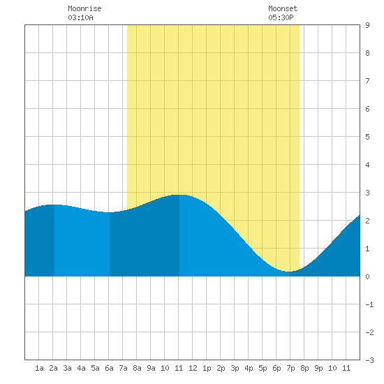 FSU Coastal and Marine Lab tide chart for Wednesday, September 17, 2025