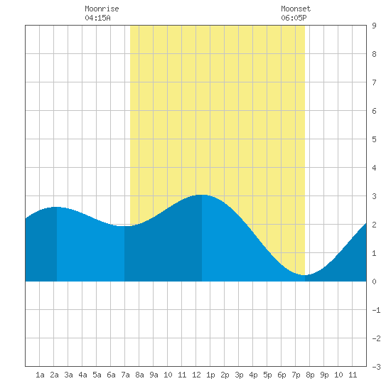 FSU Coastal and Marine Lab tide chart for Thursday, September 18, 2025