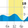 FSU Coastal and Marine Lab tide chart for Thursday, September 18, 2025