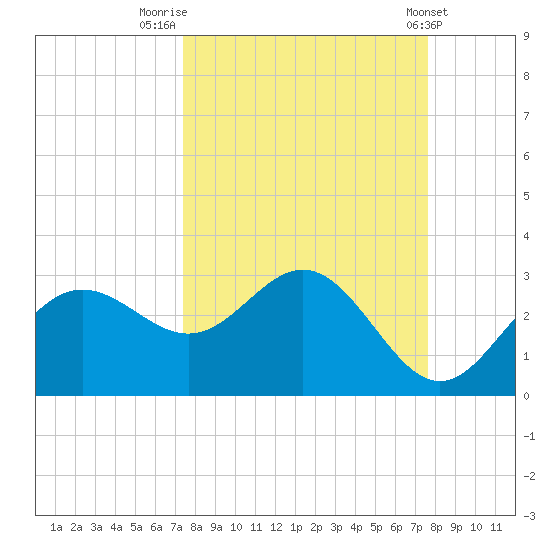 FSU Coastal and Marine Lab tide chart for Friday, September 19, 2025