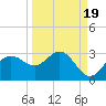 FSU Coastal and Marine Lab tide chart for Friday, September 19, 2025