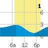 FSU Coastal and Marine Lab tide chart for Monday, September 1, 2025