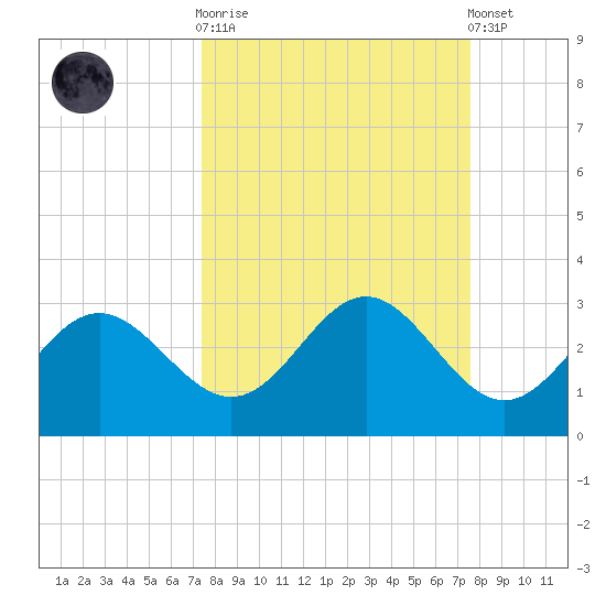 FSU Coastal and Marine Lab tide chart for Sunday, September 21, 2025