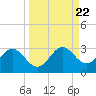 FSU Coastal and Marine Lab tide chart for Monday, September 22, 2025