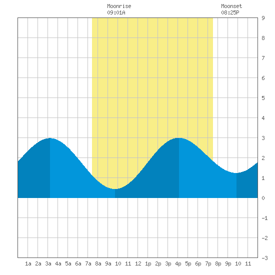 FSU Coastal and Marine Lab tide chart for Tuesday, September 23, 2025