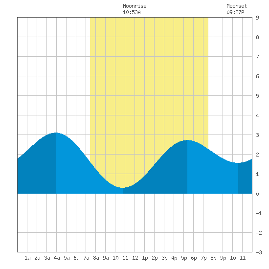 FSU Coastal and Marine Lab tide chart for Thursday, September 25, 2025