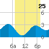 FSU Coastal and Marine Lab tide chart for Thursday, September 25, 2025