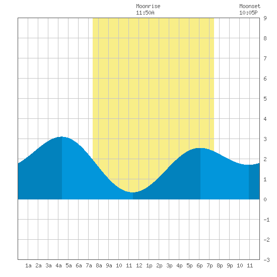 FSU Coastal and Marine Lab tide chart for Friday, September 26, 2025