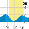 FSU Coastal and Marine Lab tide chart for Friday, September 26, 2025