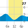 FSU Coastal and Marine Lab tide chart for Saturday, September 27, 2025