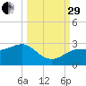 FSU Coastal and Marine Lab tide chart for Monday, September 29, 2025
