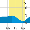 FSU Coastal and Marine Lab tide chart for Tuesday, September 2, 2025