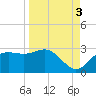 FSU Coastal and Marine Lab tide chart for Wednesday, September 3, 2025
