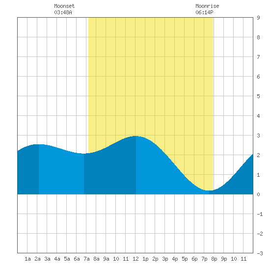 FSU Coastal and Marine Lab tide chart for Thursday, September 4, 2025