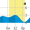 FSU Coastal and Marine Lab tide chart for Thursday, September 4, 2025