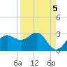FSU Coastal and Marine Lab tide chart for Friday, September 5, 2025