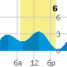 FSU Coastal and Marine Lab tide chart for Saturday, September 6, 2025