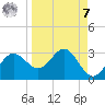 FSU Coastal and Marine Lab tide chart for Sunday, September 7, 2025