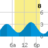 FSU Coastal and Marine Lab tide chart for Monday, September 8, 2025
