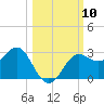 FSU Coastal and Marine Lab tide chart for Friday, October 10, 2025