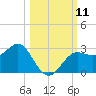 FSU Coastal and Marine Lab tide chart for Saturday, October 11, 2025