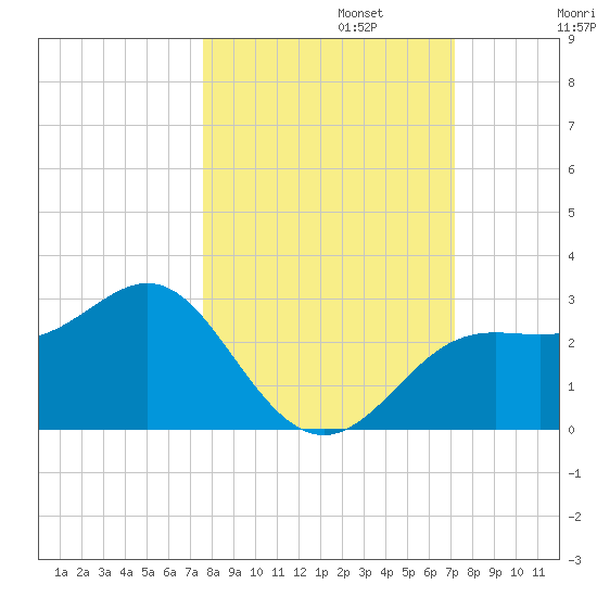 FSU Coastal and Marine Lab tide chart for Sunday, October 12, 2025