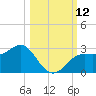 FSU Coastal and Marine Lab tide chart for Sunday, October 12, 2025