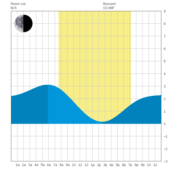 FSU Coastal and Marine Lab tide chart for Monday, October 13, 2025