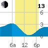 FSU Coastal and Marine Lab tide chart for Monday, October 13, 2025