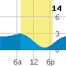 FSU Coastal and Marine Lab tide chart for Tuesday, October 14, 2025