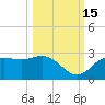 FSU Coastal and Marine Lab tide chart for Wednesday, October 15, 2025