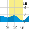 FSU Coastal and Marine Lab tide chart for Thursday, October 16, 2025