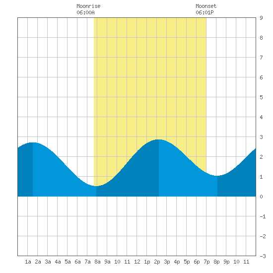 FSU Coastal and Marine Lab tide chart for Sunday, October 19, 2025