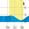 FSU Coastal and Marine Lab tide chart for Wednesday, October 1, 2025