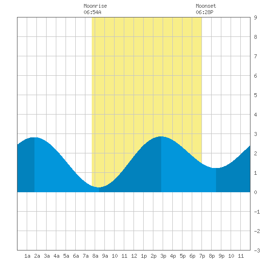 FSU Coastal and Marine Lab tide chart for Monday, October 20, 2025