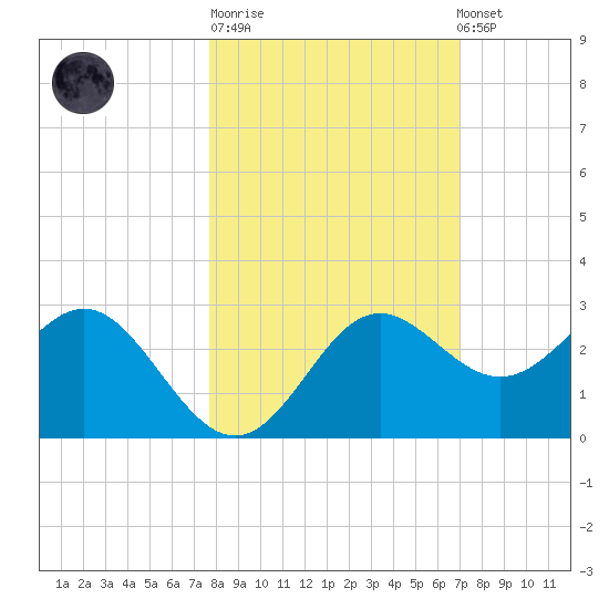 FSU Coastal and Marine Lab tide chart for Tuesday, October 21, 2025